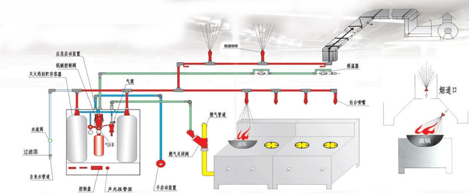 厨房自动灭火系统工作原理示意图
